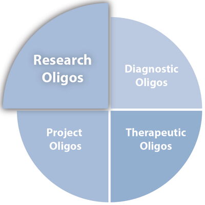 Research Oligonucleotides