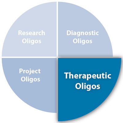 Therapeutic Oligonucleotides