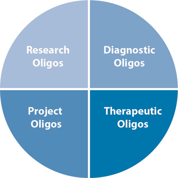 DNA/RNA oligonucleotide sequencing